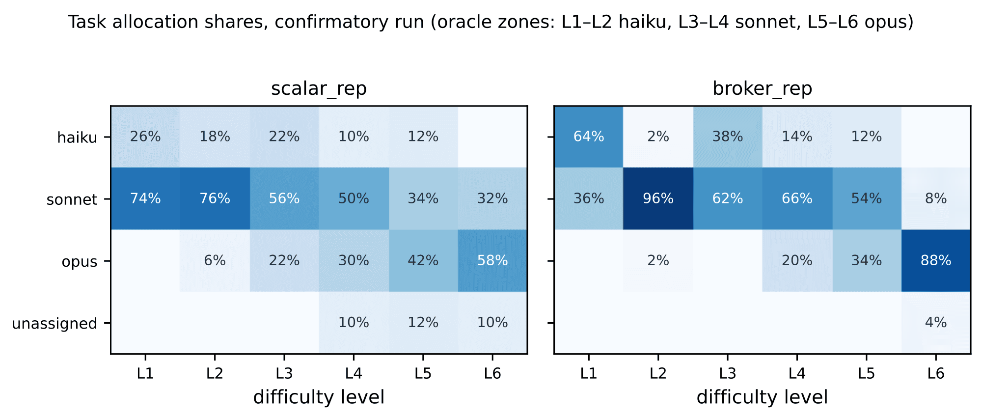 Task allocation shares by difficulty level for scalar reputation and broker conditions. The broker concentrates hard tasks on Opus and leaves almost nothing unassigned.