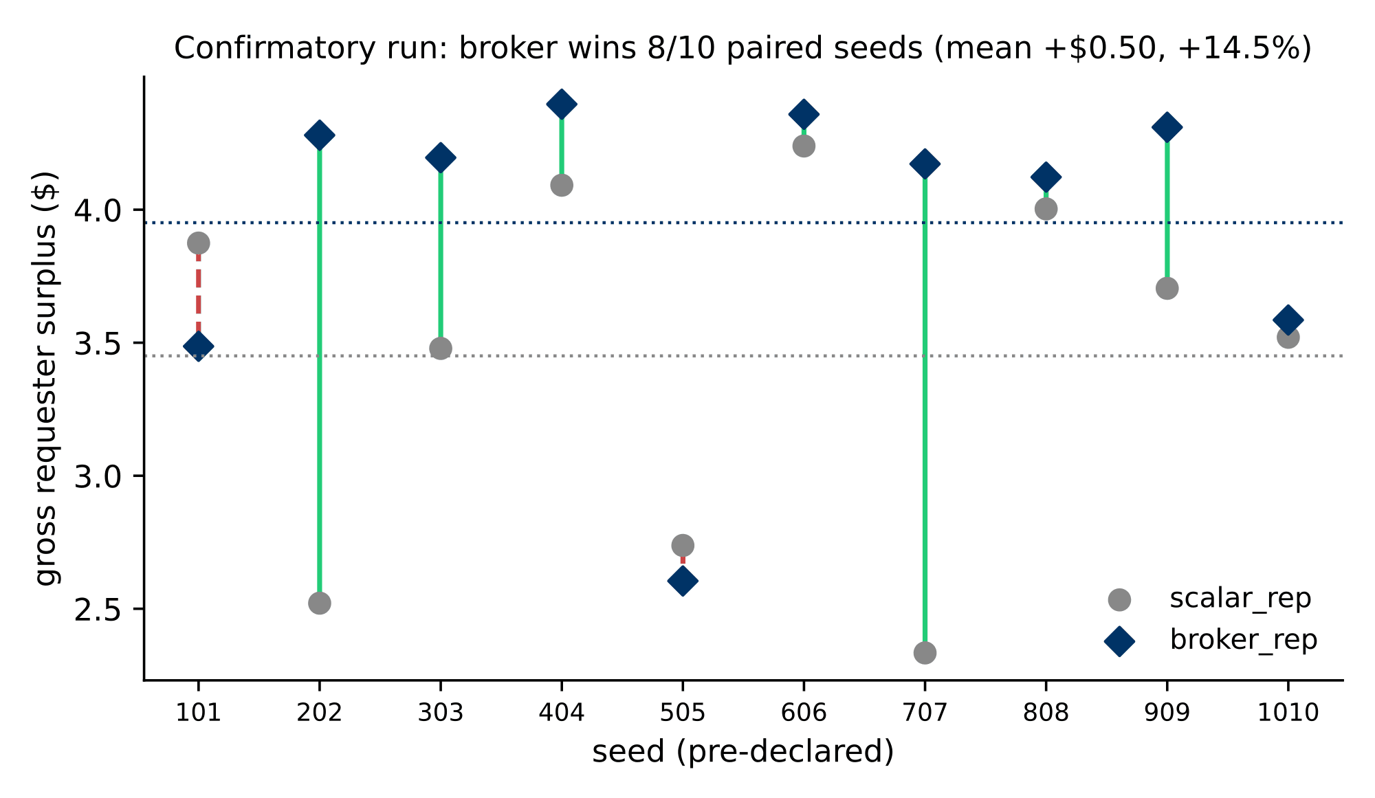 Paired gross requester surplus per preregistered seed, broker versus scalar reputation. The broker wins 8 of 10 pairs.